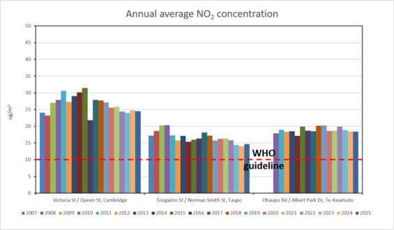 Graph showing annual average NO2 concentrations compared to WHO average - Cambridge, Te Awamutu and Taupō