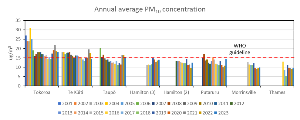 Graph showing annual average PM10 concentrations