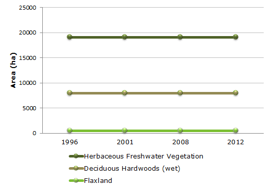 Graph showing change in amount of freshwater wetland since 1996