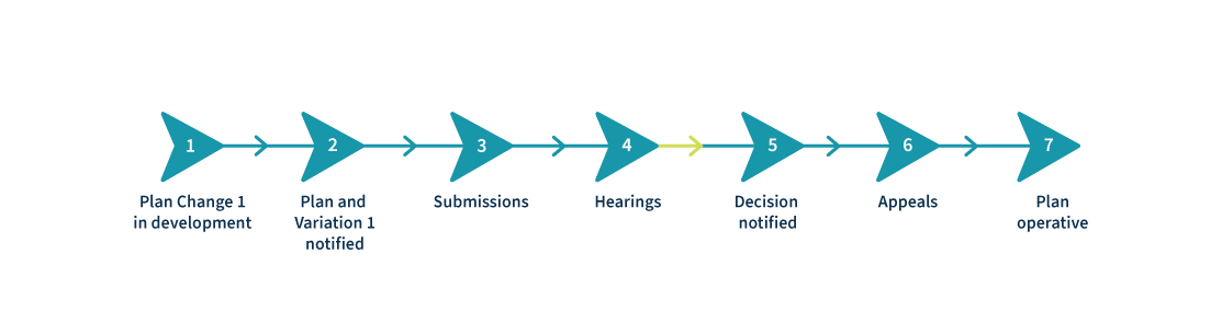 Image - Healthy Rivers Wai Ora timeline