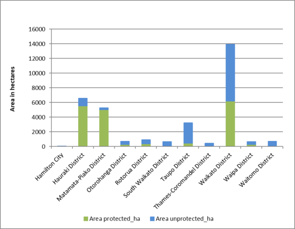Graph showing area of remaining freshwater wetland and amount protected in each local authority