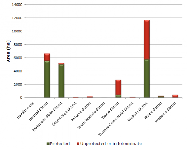 Graph showing area of remaining freshwater wetland and amount protected in each local authority