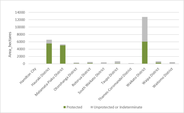 Graph showing amount of remaining freshwater wetland in National Priority 1 Environments by local authority