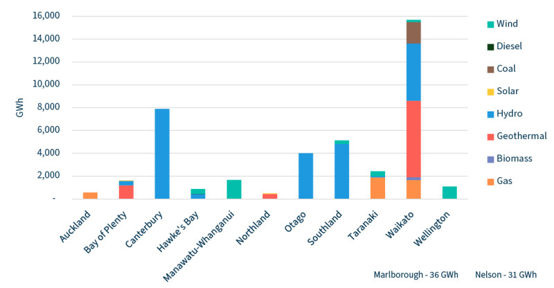 Image of the regional energy strategy fuel graph