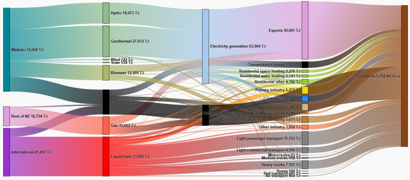 Image of a snakey diagram for 2025 energy in the waikato region