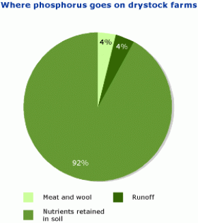 Pie graph showing where phosphorus goes on drystock farms