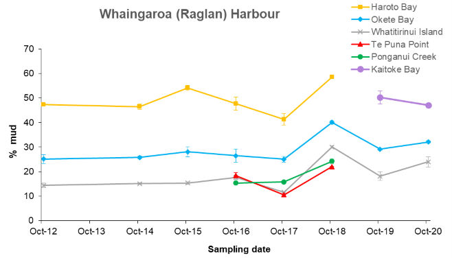 Raglan Harbour sediment mud content