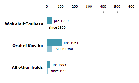 Graph showing number of active geysers in Waikato over time