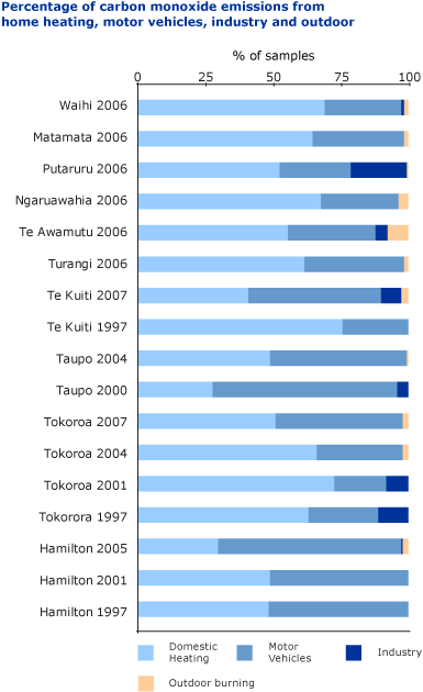 Graph - Percentage of carbon monoxide emissions