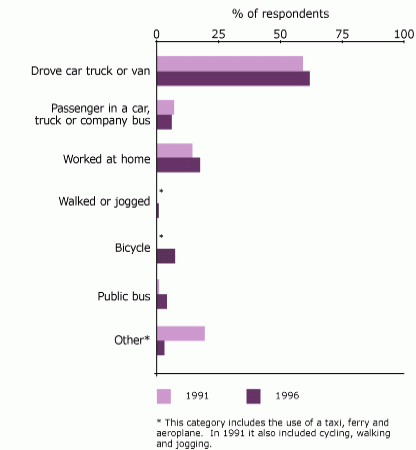 Graph showing indicator data - Transport to work