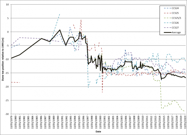 Indicator graph - shoreline change - Buffalo Beach