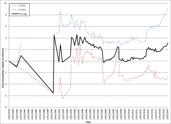 Indicator graph - shoreline change - Hahei 