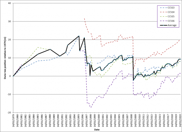 Indicator graph - shoreline change - Matarangi