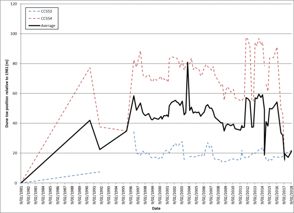 Indicator graph - shoreline change - Onemana