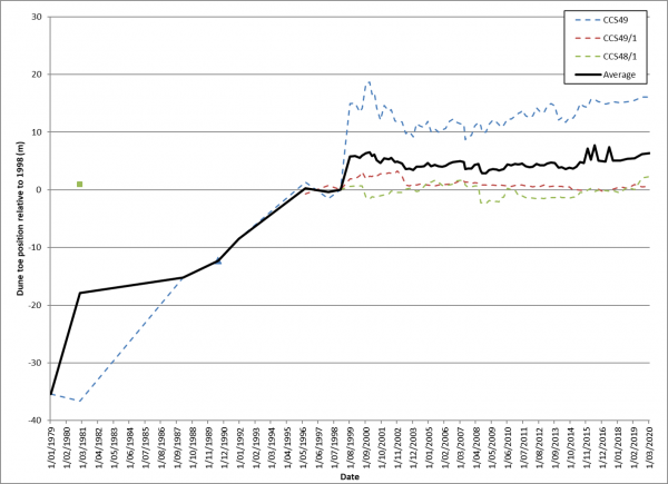 Indicator graph - shoreline change - Opito 