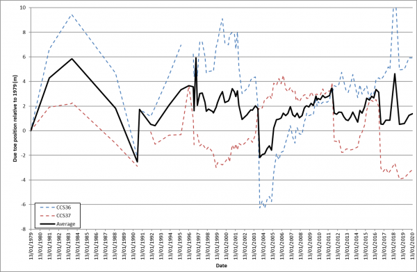 Indicator graph - shoreline change - Tairua 