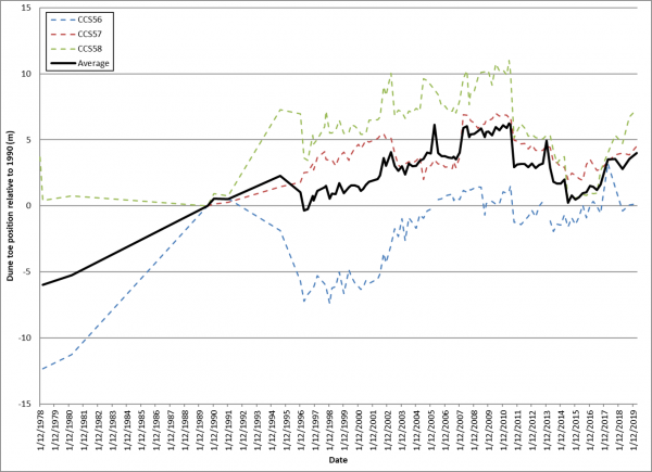 Indicator graph - shoreline change - Whangamata