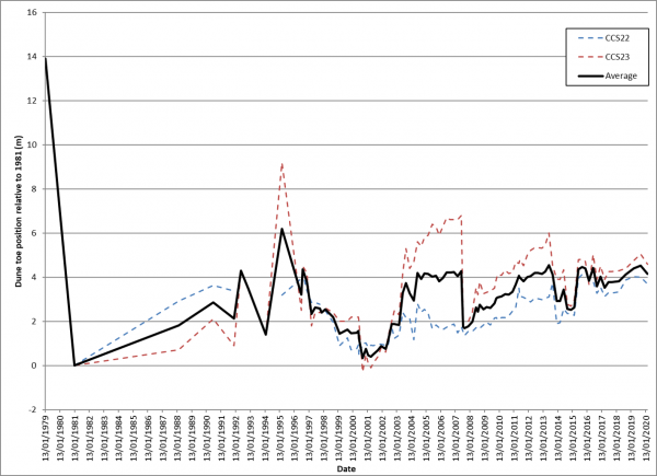 Indicator graph - shoreline change -Wharekaho