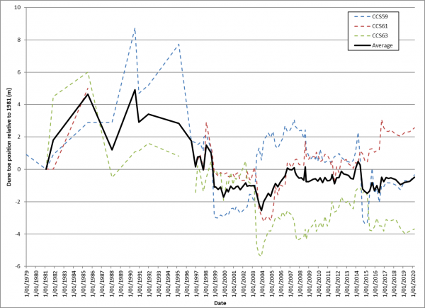 Indicator graph - shoreline change - Whiritoa