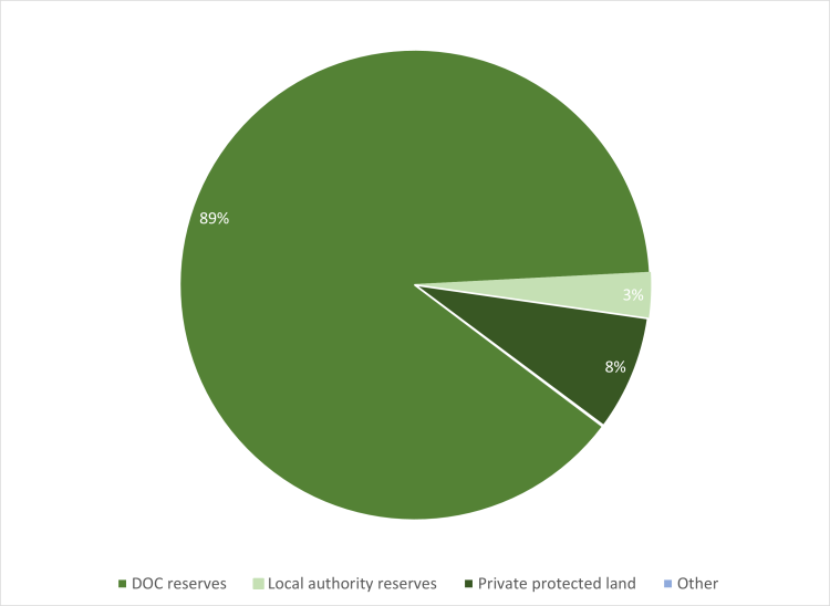 pie chart showing legal protection types for indigenous land cover areas