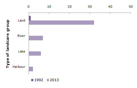 Graph - types of care groups