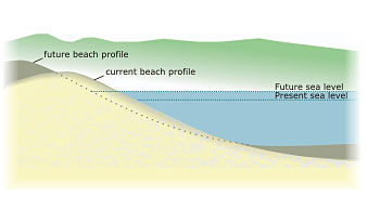 Diagram showing long term coastal erosion resulting from sea level rise