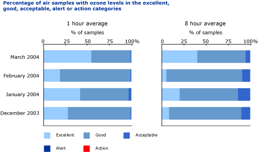 Indicator graph - ozone levels