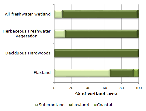 Graph showing proportion of remaining freshwater wetland in each bioclimatic zone