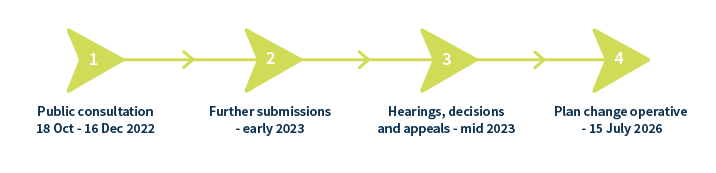 Image - RPS Change 1 - timeline graphic