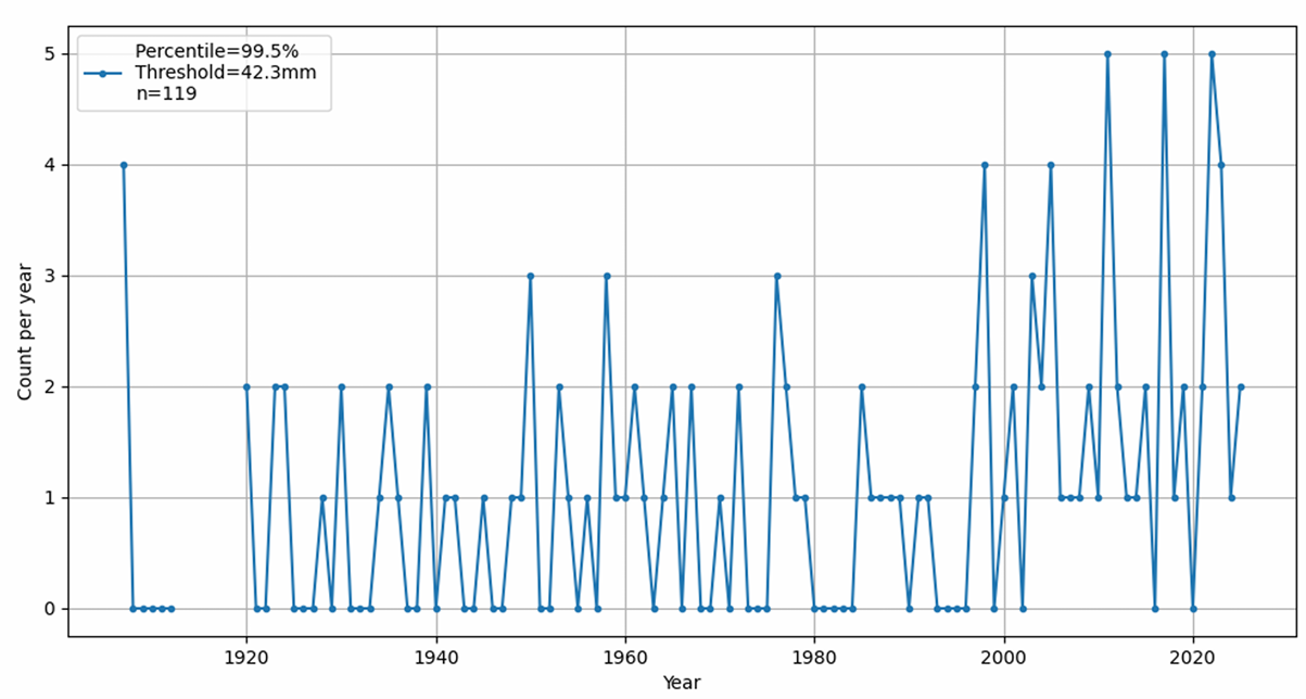 Rainfall count diagram