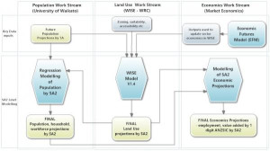 Diagram showing population, land use and economics work streams