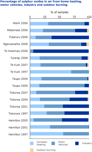 Indicator graph - percentage of sulphur oxide sources