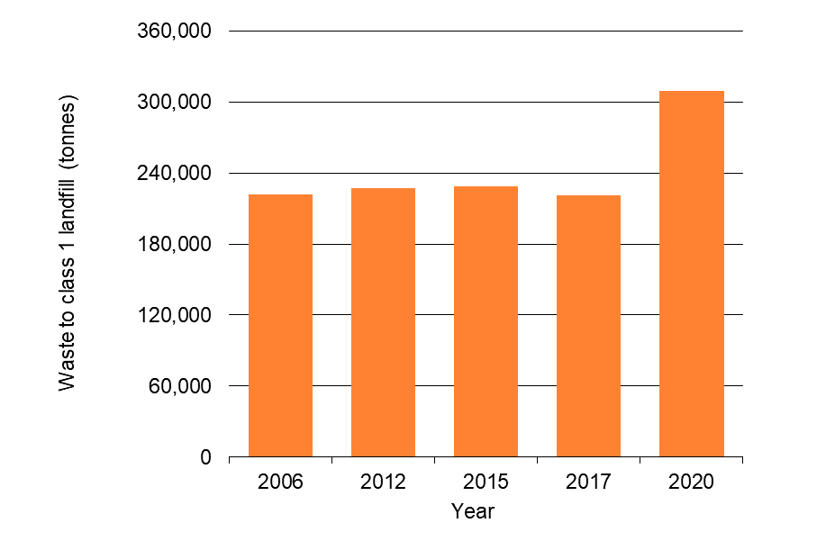 Waikato Progress Indicators waste graph