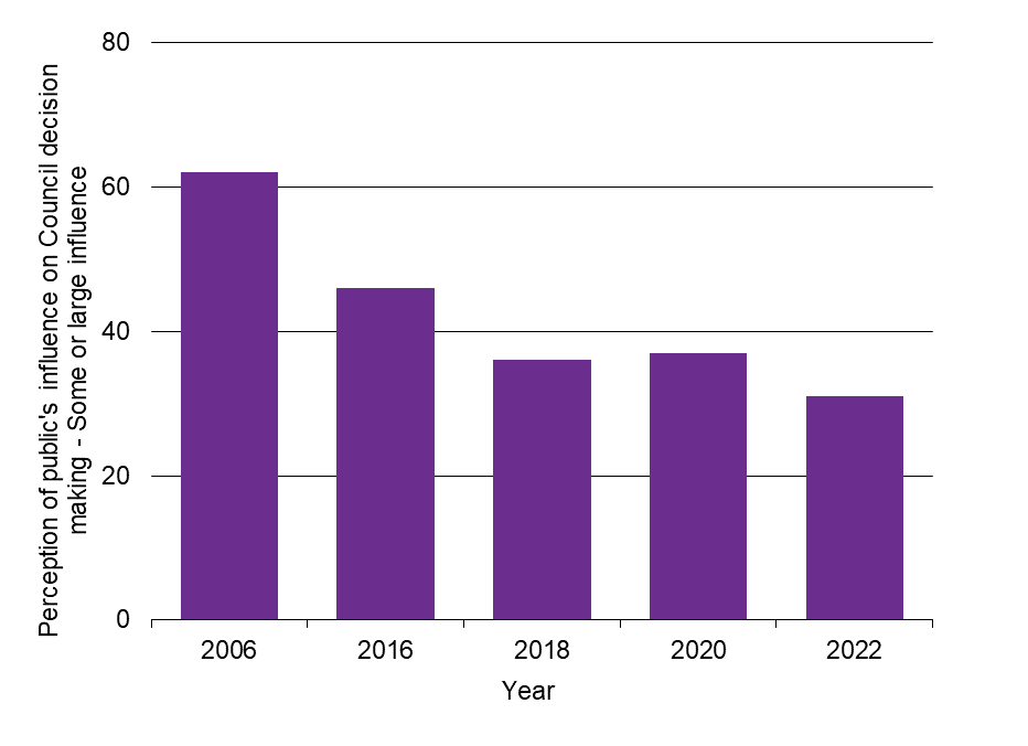 Waikato Progress Indicators - Community engagement graph