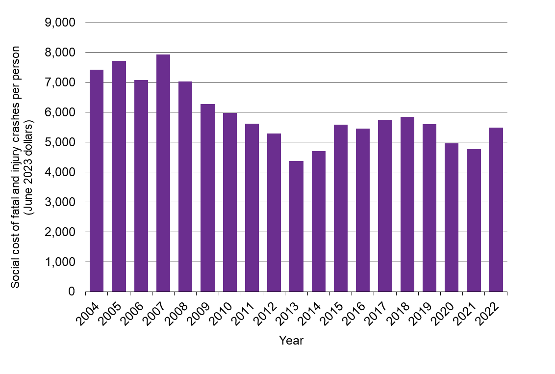 Waikato Progress Indicators - Road safety graph 