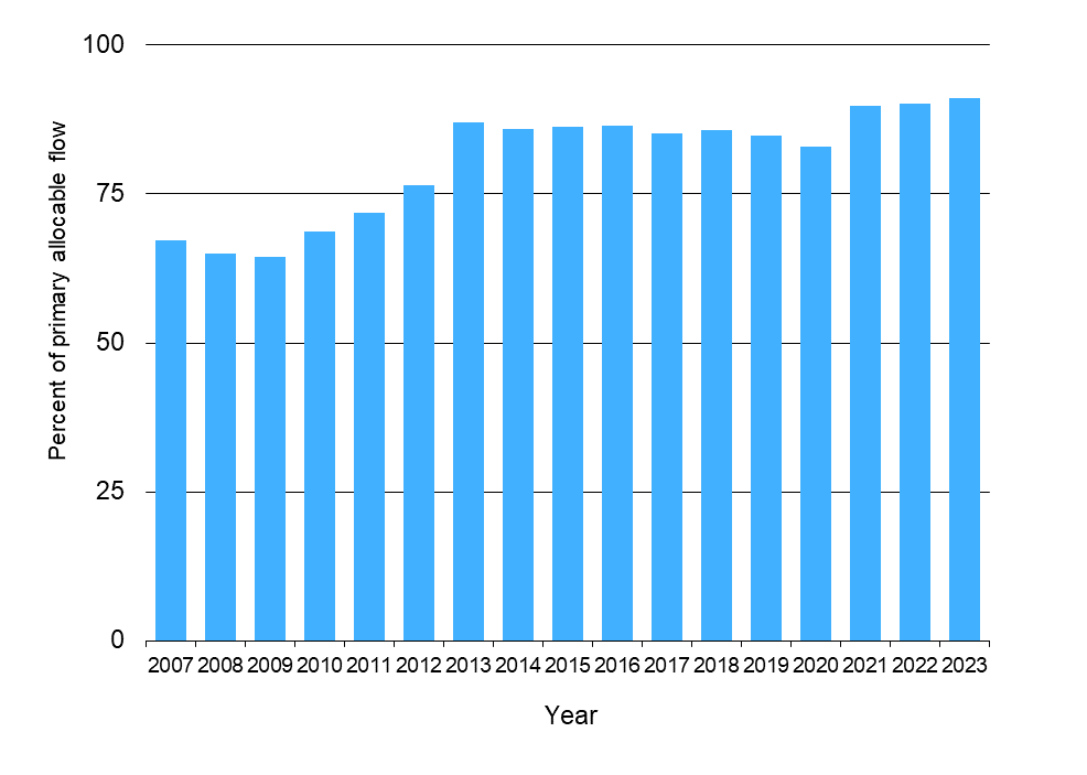 Waikato Progress Indicators - Water use graph