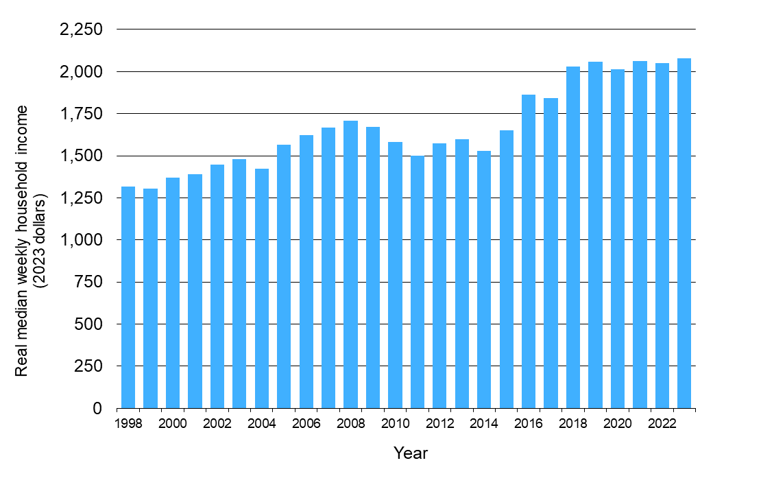 Waikato Progress Indicators - Income graph