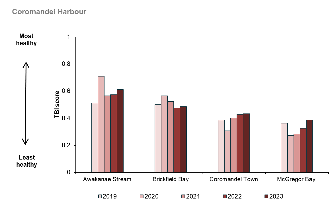 Waikato Progress Indicators - Coastal health graph - Firth of Thames monitoring sites 