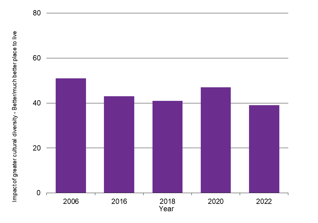 Waikato Progress Indicators - Cultural respect graph