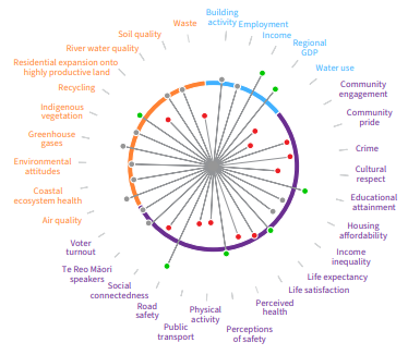 Waikato Progress Indicators - circle of wellbeing showing change over time