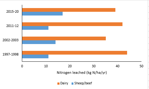 Nitrogen leached