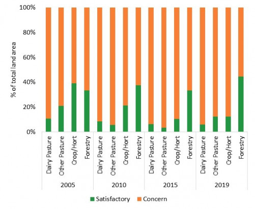 Graph on soil quality