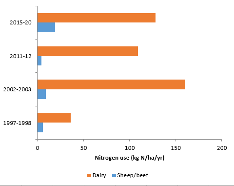 Nitrogen use graph