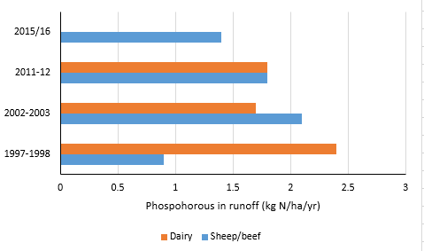 phosphorus run off graph