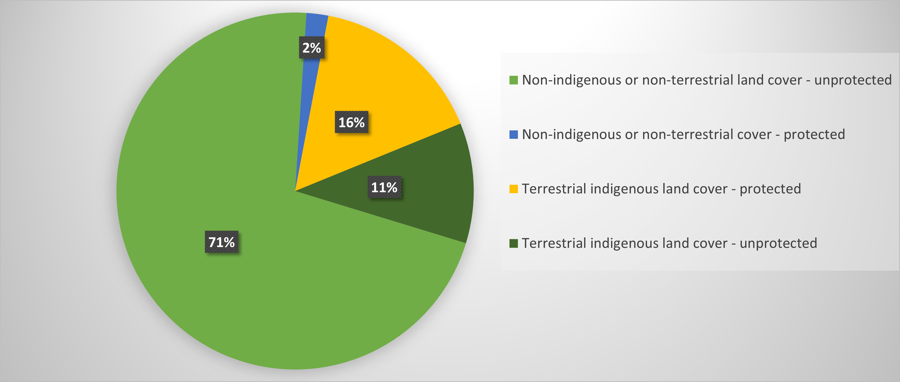 Pie chart showing percentage of indigenous and non-indigenous land cover by protection status