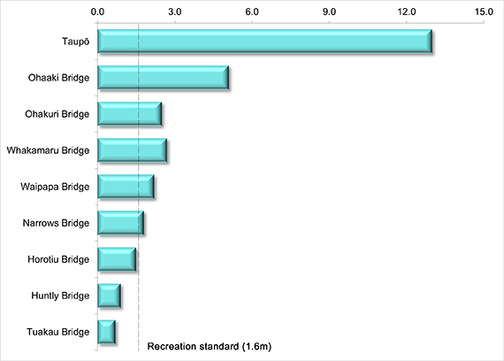 Median water clarity in the Waikato River graph